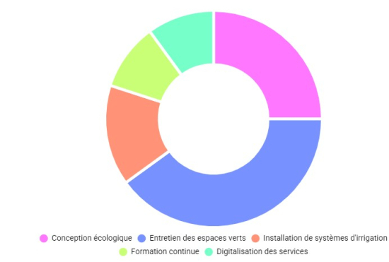 Croissance du march&eacute; des jardiniers paysagistes